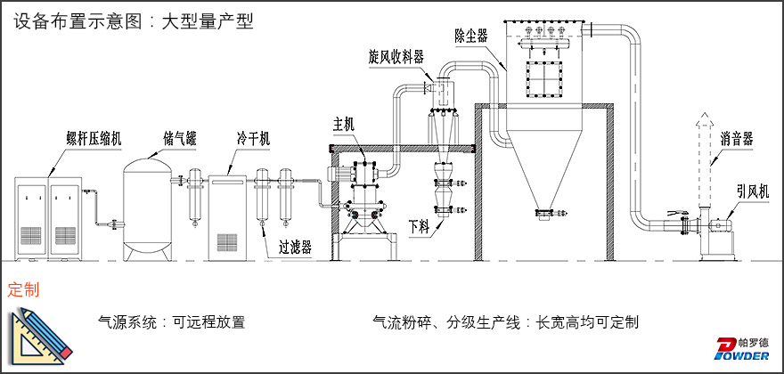 氣流粉碎機(jī)(圖6) 氣流粉碎機(jī)(圖6)